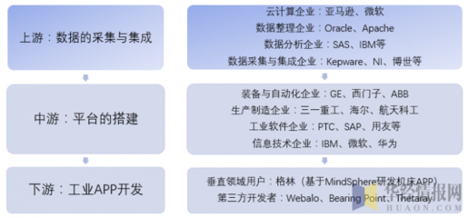 2018年中国工业互联网行业产业链及技术现状分析 政策利好助推快车道发展