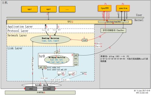 云计算底层技术揭秘 从Bridge到VLAN再到VXLAN的虚拟网络设备演进